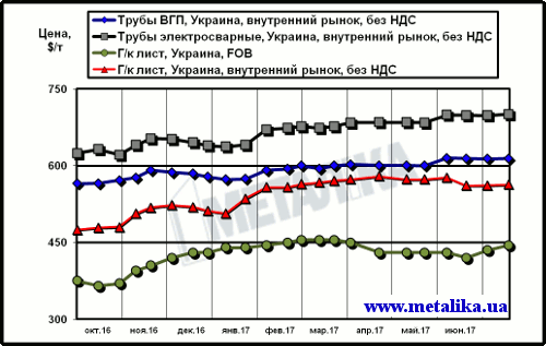 Сравнение экспортных цен на лист и украинских расценок на трубы