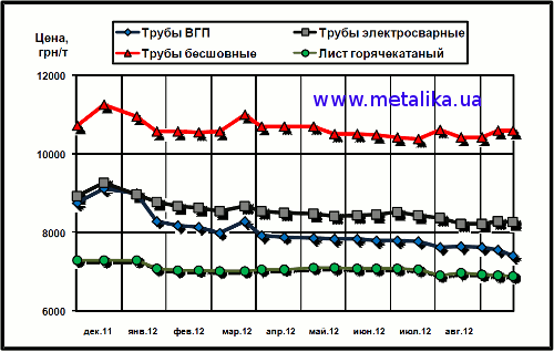 Расценки украинского рынка на трубы и г/к лист