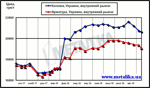 Украинские цены на арматуру и катанку (для партии металла массой 5 т, с НДС)