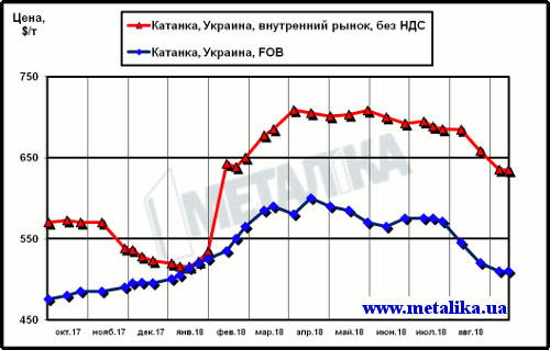 Сравнение цен внутреннего рынка (без НДС) и экспортных расценок на катанку