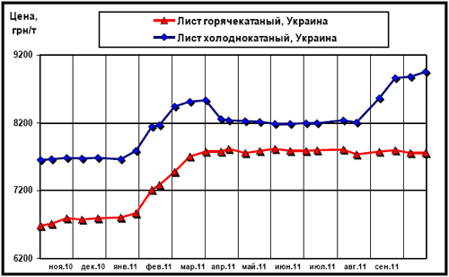 Цены внутреннего рынка на плоский прокат