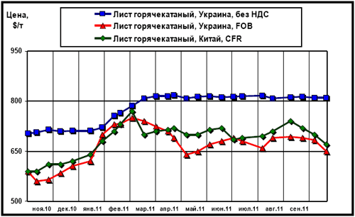 Сравнительная динамика расценок на г/к лист в Китае и Украине