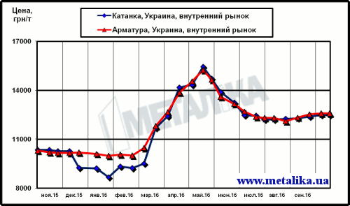 Украинские цены на арматуру и катанку (для партии металла массой 5 т, с НДС)