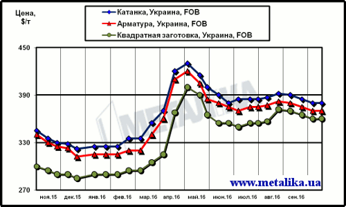 Котировки арматуры, катанки и квадратной заготовки при поставках на экспорт