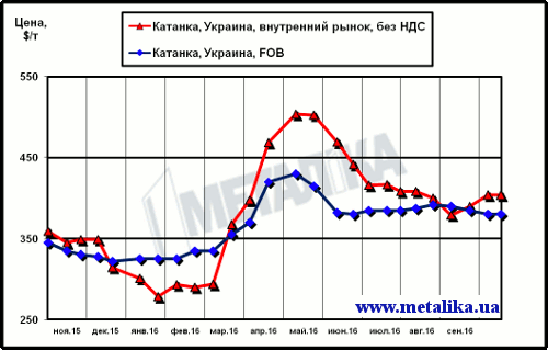 Сравнение цен внутреннего рынка (без НДС) и экспортных расценок на катанку