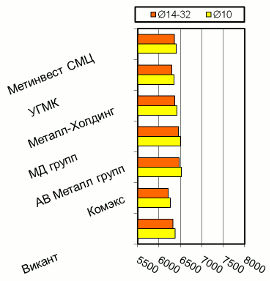 Расценки на арматурный прокат, Киев