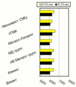 Расценки на толстолистовой г/к прокат, Киев