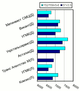 Расценки на электросварные трубы, Донбасс