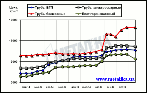 Расценки украинского рынка на трубы и г/к лист (для партии металла массой 5 т, с НДС)