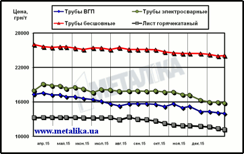 Цены на трубы и г/к лист в Украине (для партии металла массой 5 т, с НДС)