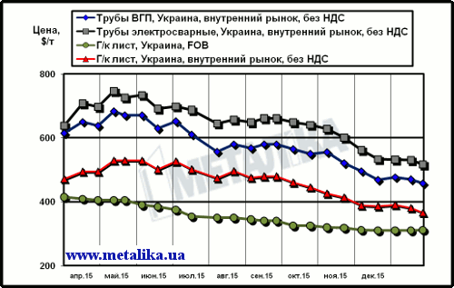 Сравнительная динамика экспортных цен на плоский прокат и внутренних расценок на трубы