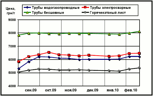 Цена украинского рынка на трубы и горячекатаный лист