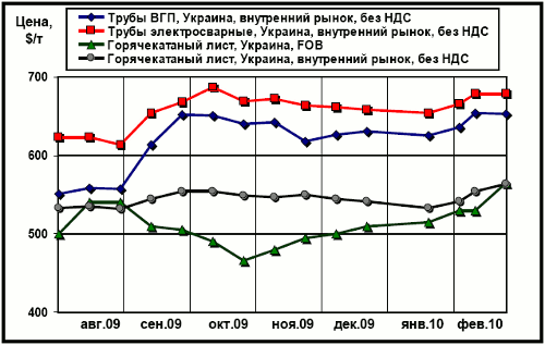 Динамика экспортных цен на плоский прокат и внутренних цен на трубы