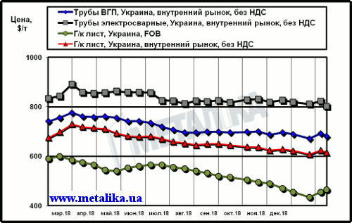 Сравнение экспортных цен на лист и украинских расценок на трубы