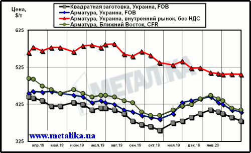 Расценки на арматуру: украинские экспортные, украинские внутренние и мировые