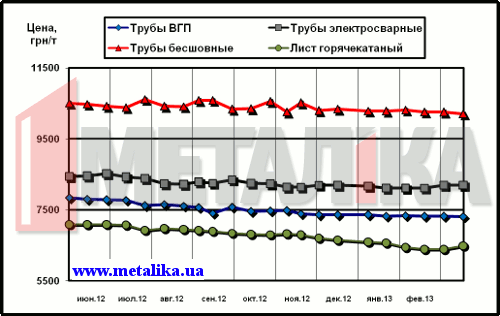 Расценки украинского рынка на трубы и г/к лист (для партии металла массой 5 т, с НДС)