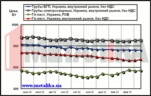 Сравнительная динамика экспортных цен на плоский прокат и внутренних расценок на трубы