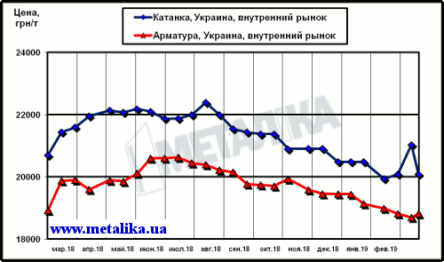 Украинские цены на арматуру и катанку (для партии металла массой 5 т, с НДС)