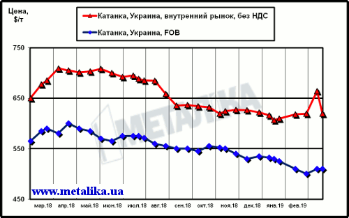 Сравнение цен внутреннего рынка (без НДС) и экспортных расценок на катанку