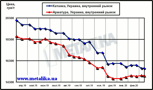 Украинские цены на арматуру и катанку (для партии металла массой 5 т, с НДС)