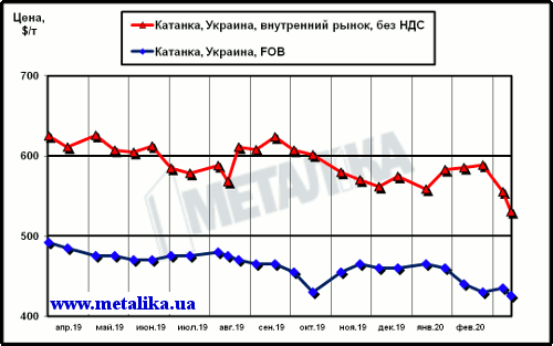 Сравнение цен внутреннего рынка (без НДС) и экспортных расценок на катанку