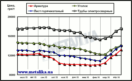 Цены на металлопрокат в Украине