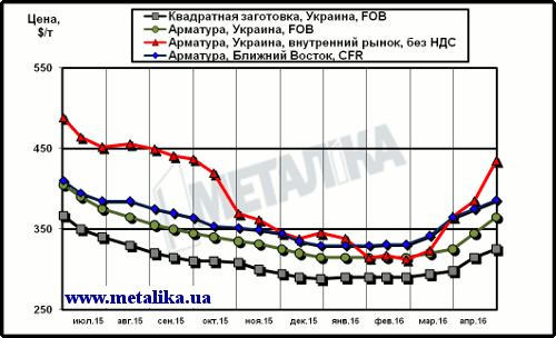 Расценки на арматуру: украинские экспортные, украинские внутренние и мировые
