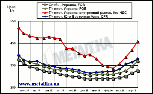 Расценки на лист: украинские экспортные, украинские внутренние и мировые