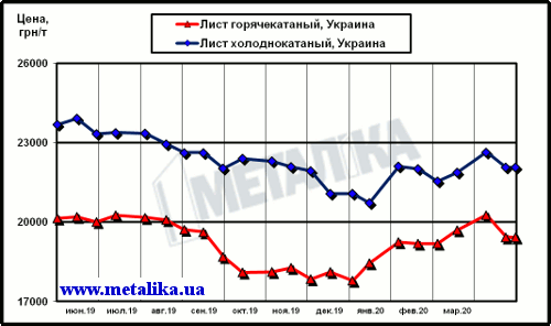 Цены украинского рынка плоского проката (с учетом НДС для партии металла массой 5 т)