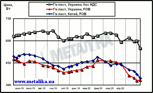 Сравнение динамики расценок на г/к лист в Китае и в Украине