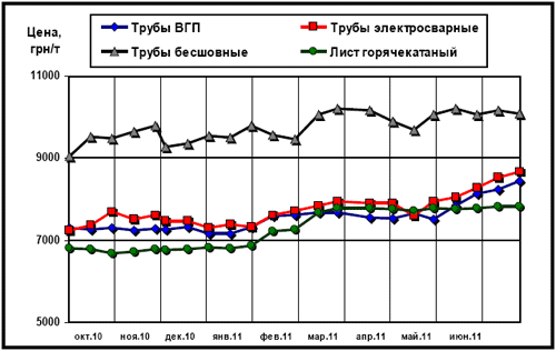 Расценки украинского рынка на трубы и г/к лист