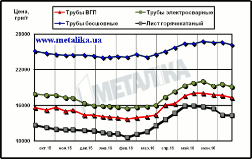 Расценки на трубы и г/к лист в Украине (для партии металла массой 5 т, с НДС)