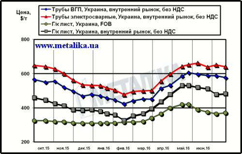 Сравнение экспортных цен на лист и украинских расценок на трубы