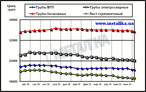 Расценки на трубы и г/к лист в Украине (для партии металла массой 5 т, с НДС)