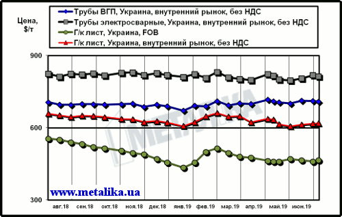 Сравнение экспортных цен на лист и украинских расценок на трубы