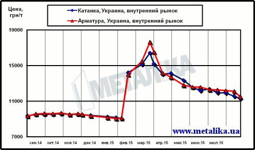 Динамика цен внутреннего рынка на арматуру и катанку (для партии металла массой 5 т, с НДС)