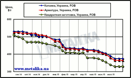 Динамика экспортных цен украинских производителей на арматуру, катанку и квадратную заготовку (полуфабрикат)
