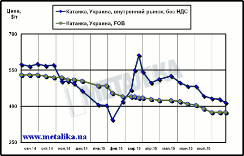 Сравнительная динамика цен внутреннего рынка (очищенных от НДС) и экспортных расценок на катанку