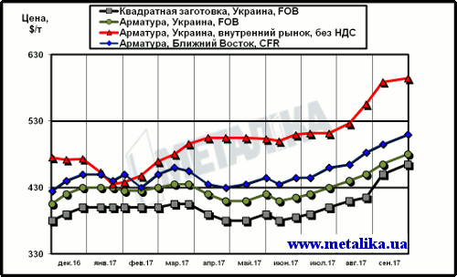 Расценки на арматуру: украинские экспортные, украинские внутренние и мировые