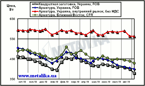 Сравнение экспортных котировок украинских производителей с внутренними ценами на арматуру