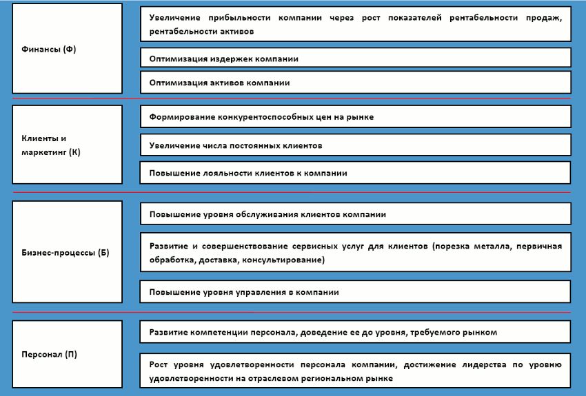 Стратегические цели в рамках четырех перспектив деятельности компании