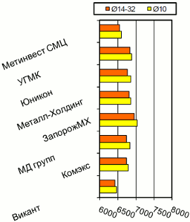Расценки на арматурный прокат, Киев