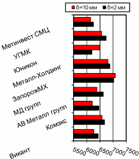 Расценки на г/к прокат, Киев