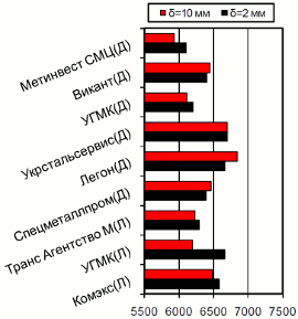 Расценки на г/к прокат, Донбасс