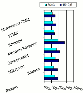 Расценки на ВГП трубы, Киев