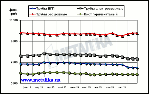 Расценки украинского рынка на трубы и г/к лист (для партии металла массой 5 т, с НДС)