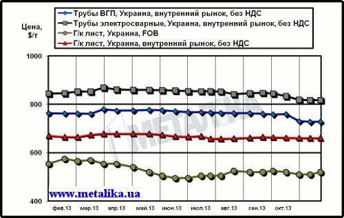 Сравнительная динамика экспортных цен на плоский прокат и внутренних расценок на трубы