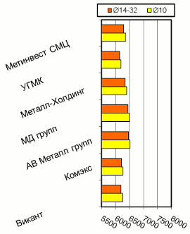 Расценки на арматурный прокат, Киев