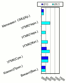 Расценки на катанку, Центральный регион