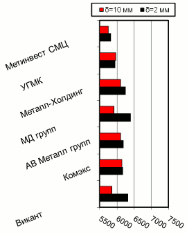 Расценки на г/к прокат, Киев